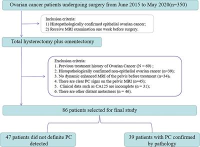 Multiparameter MRI Radiomics Model Predicts Preoperative Peritoneal Carcinomatosis in Ovarian Cancer